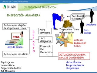 INSPECCIÓN ADUANERA
SYGA
Actuaciones objeto
de inspección física
Auto
comisorio
Actuaciones de oficio
Equipaje no
acompañado
Separación bultos
DI Manuales
R
E
P
A
R
T
O
Hora
diligencia
Inspección física
o documental
Decl.Import.
y soportes
ACTUACIÓN ADUANERA
(art.128 Dcto2685/99)
Acta de
Inspección
SYGA
Autorización
No procedencia
Suspensión
Presencia
Del
Declarante
Jefe de Grupo
Emp.
Bodega
Declarante
DILIGENCIA DE INSPECCION
 