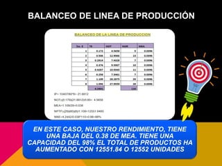 BALANCEO DE LINEA DE PRODUCCIÓN
EN ESTE CASO, NUESTRO RENDIMIENTO, TIENE
UNA BAJA DEL 0.38 DE MEA. TIENE UNA
CAPACIDAD DEL 98% EL TOTAL DE PRODUCTOS HA
AUMENTADO CON 12551.84 O 12552 UNIDADES
 