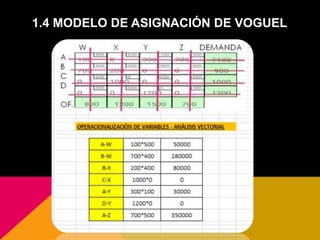 1.4 MODELO DE ASIGNACIÓN DE VOGUEL
 