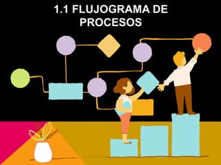 1.1 FLUJOGRAMA DE
PROCESOS
 