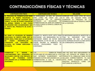 CONTRADICCIÓNES FÍSICAS Y TÉCNICAS
.CONTRADICCIÓN FISICA CONTRADICCIÓN TECNICA SOLUCIÓN
EL PROCESO DE FERMENTACIÓN DEBE
CUMPLIR UN TIEMPO RIGUROSO( 1
SEMANA) Y NO DEBE EXCEDER ESTE
TIEMPO, YA QUE SE PUEDE CONVERTIR
EN MERMA, DEBIDO A QUE PUEDE
AMARGARSE MÁS OCASIONANDO QUE
EL RESTO DEL PRODUCTO SE ECHE A
PERDER.
SI AGREGAMOS .34 GRS. DE AZÚCAR
POR LITRO DE AGUA EN LA
ELABORACIÓN DE LA CERVEZA,
ENTONCES LA VELOCIDAD DE
FERMENTACIÓN SE VERÁ EN AUMENTO
6% PERO PUEDE ALTERAR EL SABOR DE
LA CERVEZA.
AGREGAR POR CADA LITRO DE AGUA
.16 GRS. DE AZÚCAR PARA ASI
AUMENTAR EL PROCESO DE LA
FERMENTACIÓN SIN ALTERAR EL SABOR
DE LA CERVEZA.
NO USAR LA LEVADURA DE MANERA
ADECUADA, EL MOSTO DEBE SER EL
MEDIO IDEAL PARA QUE LA LEVADURA
SE PUEDA DESARROLLAR Y
CONVERTIR LOS AZUCARES EN
ALCOHOL DE FORMA ADECUADA Y
EFICIENTE.
CUANDO EL MOSTO ESTÉ LISTO PARA
ENFRIARSE, LAS MANGUERAS EN EL
ENFRIADOR DEBEN DE ESTAR BIEN
ASEGURADAS; SI NO ES ASÍ, EL AGUA
PUEDE SALIRSE AL MOMENTO DE
HERVIR, ESCALDANDO TODO EL
CONTENIDO.
ES NECESARIO MOVER EL MOSTO DE LA
TINA AL HERVIDOR. HAY QUE
ASEGURARSE DE QUE LA VÁLVULA
ESTÉ CERRADA EN ESTE ÚLTIMO ANTES
DE COMENZAR EL MOVIMIENTO.
FERMENTAR O HERVIR EN
CONTENEDORES MUY PEQUEÑOS ES
NECESARIO CONTAR CON ESPACIO DE
SOBRA. ASÍ PODEMOS EVITAR
EXPLOSIONES EN LA FERMENTACIÓN O
DERRAMES.
LOS CONTENEDORES DEBEN DE TENER
UN 20% MÁS DE VOLUMEN QUE EL LOTE
QUE ESTAMOS ELABORANDO. ASÍ
PODEMOS EVITAR EXPLOSIONES EN LA
FERMENTACIÓN O QUE EL LÍQUIDO
COMIENCE A DERRAMARSE.
UNA VEZ QUE NOS ASEGUREMOS DE
QUE HAY ESPACIO DE SOBRA EN EL
PRODUCTO EL EMBALAJE DEBE ESTAR
SELLADO CORRECTAMENTE, YA QUE
ESTO PUEDE OCASIONAR DAÑO A
NUESTRO PRODUCTO, COMO LAS
RUPTURAS DE LA BOTELLA.
 