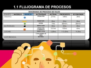 1.1 FLUJOGRAMA DE PROCESOS
 