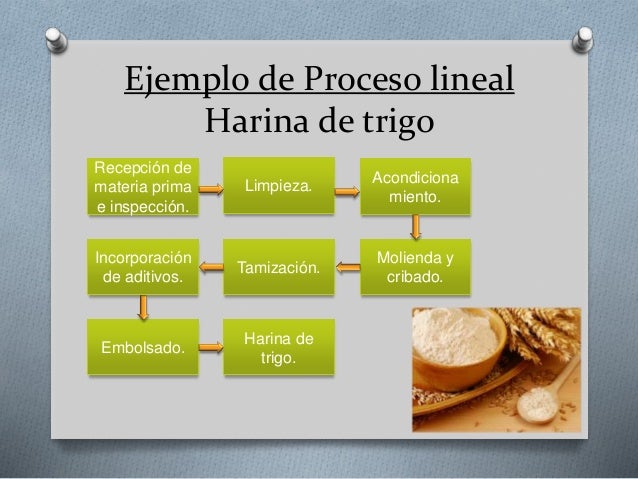 photo Imagenes Del Proceso Del Trigo presentacion procesos productivos