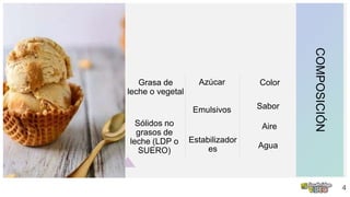 Grasa de
leche o vegetal
Azúcar
Sabor
COMPOSICIÓN
4
Sólidos no
grasos de
leche (LDP o
SUERO)
Emulsivos
Estabilizador
es
Color
Aire
Agua
 