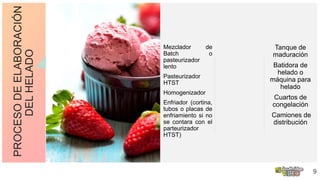 PROCESODEELABORACIÓN
DELHELADO
Mezclador de
Batch o
pasteurizador
lento
Pasteurizador
HTST
Homogenizador
Enfriador (cortina,
tubos o placas de
enfriamiento si no
se contara con el
parteurizador
HTST)
9
Tanque de
maduración
Batidora de
helado o
máquina para
helado
Cuartos de
congelación
Camiones de
distribución
 