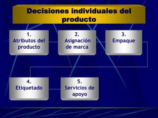 1.
Atributos del
producto
2.
Asignación
de marca
3.
Empaque
4.
Etiquetado
5.
Servicios de
apoyo
Decisiones individuales del
producto
 