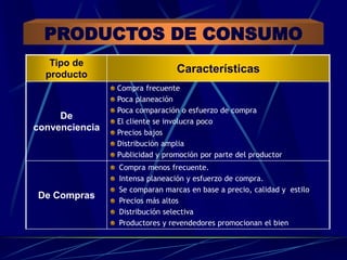 PRODUCTOS DE CONSUMO
Tipo de
producto
Características
De
convenciencia
Compra frecuente
Poca planeación
Poca comparación o esfuerzo de compra
El cliente se involucra poco
Precios bajos
Distribución amplia
Publicidad y promoción por parte del productor
De Compras
Compra menos frecuente.
Intensa planeación y esfuerzo de compra.
Se comparan marcas en base a precio, calidad y estilo
Precios más altos
Distribución selectiva
Productores y revendedores promocionan el bien
 