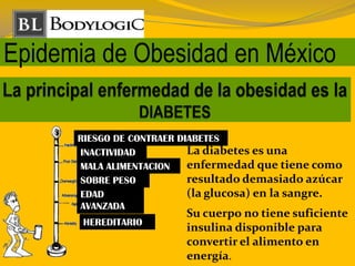 Epidemia de Obesidad en México
RIESGO DE CONTRAER DIABETES
INACTIVIDAD
MALA ALIMENTACION
SOBRE PESO
EDAD
AVANZADA
HEREDITARIO
La diabetes es una
enfermedad que tiene como
resultado demasiado azúcar
(la glucosa) en la sangre.
Su cuerpo no tiene suficiente
insulina disponible para
convertir el alimento en
energía.
 