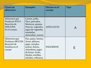 Clases de
alimentos
Ejemplos Efectos en el
cuerpo
Tipo
Alimentos que
Producen POCA
Reacción de
INSULINA
En el cuerpo
Carnes, pollo,
Pavo, pescados,
Mariscos, quesos,
Huevos, vegetales,
jugos de vegetales,
ensaladas,
almendras, nueces
ADELGAZAN
A
Alimentos que
Producen MUCHA
Reacción de
Insulina en el
cuerpo
Pan, pasta, harina,
Arroz, plátano,
papa, cereales,
azúcar, dulces,
chocolates, jugos
de frutas, leche,
frijoles, tortillas,
tamales, refrezcos.
ENGORDAN
E
 