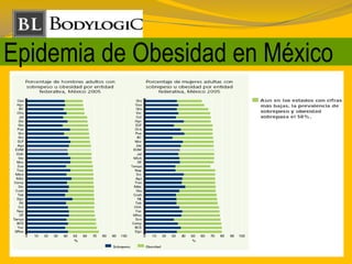 Epidemia de Obesidad en México
 