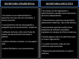 SECRETARIA TRADICIONAL SECRETARIA EJECUTIVA 
• Sus tareas no son administrativas o 
ejecutivas sino que solo son orientadas a 
tareas concretas. 
• conocimientos mas de mecanografía o 
ortografía que de conocimientos modernos. 
• software comunes, tales como hojas de 
cálculo, de procesamiento de textos o 
gráficos. 
• publica artículos o eventos en una pagina 
web. 
• salario fijo básico a sus conocimientos. 
• Sus tareas son de negociación o 
administrativas y pueden tomar decisiones 
de forma independiente. 
• Conocimientos superiores de gramática 
aplicaciones modernas, dos o más idiomas. 
•conocimiento total del mundo virtual 
programas de software avanzados, 
equipada con equipos de oficina modernos. 
• diseña paginas web y las administra para 
su mayor organización. 
• su salario aumenta cada vez más 
conforme vaya avanzando. 
• Representa personalmente a su jefe o 
empresa. 
 