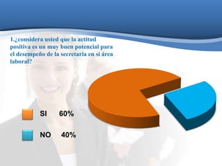 1.¿considera usted que la actitud 
positiva es un muy buen potencial para 
el desempeño de la secretaria en si área 
laboral? 
SI 60% 
NO 40% 
 