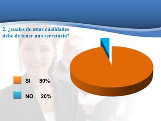 2. ¿cuales de estas cualidades 
debe de tener una secretaria? 
SI 80% 
NO 20% 
 