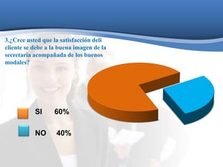 3.¿Cree usted que la satisfacción deli 
cliente se debe a la buena imagen de la 
secretaria acompañada de los buenos 
modales? 
SI 60% 
NO 40% 
 