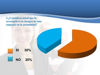 3.¿Considera usted que la 
secretaria es la imagen de una 
empresa en la actualidad? 
SI 30% 
NO 20% 
 