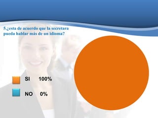 5.¿esta de acuerdo que la secretara 
pueda hablar más de un idioma? 
SI 100% 
NO 0% 
 