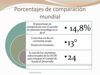 Porcentajes de comparación
         mundial
         El porcentaje en
    comparación con el mundo
    en patentes tecnológicas es
               de el
                                  • 14,8%
        Corea hoy en día en
         economía ocupa
        Puesto en economía        •13°
     Es uno de los miembros
    seleccionados de la OCDE
    para integrar el Comité de
       Ayuda al Desarrollo
                                  •24
      Diana Ruvalcaba
 