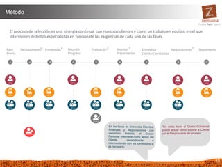15
El proceso de selección es una sinergia continua con nuestros clientes y como un trabajo en equipo, en el que
intervienen distintos especialistas en función de las exigencias de cada una de las fases.
Método
* * * * *
 