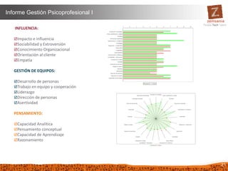 21
Informe Gestión Psicoprofesional I
INFLUENCIA:
Impacto e influencia
Sociabilidad y Extroversión
Conocimiento Organizacional
Orientación al cliente
Empatía
GESTIÓN DE EQUIPOS:
Desarrollo de personas
Trabajo en equipo y cooperación
Liderazgo
Dirección de personas
Asertividad
PENSAMIENTO:
Capacidad Analítica
Pensamiento conceptual
Capacidad de Aprendizaje
Razonamiento
 