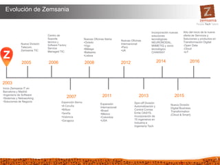 3
Evolución de Zemsania
2003
2005 2006
2007
2008
2011
2012
2013
2014
2015
Inicio Zemsania IT en
Barcelona y Madrid:
•Ingeniería de Software
•Sistemas y Netoworking
•Soluciones de Negocio
Nueva División
Telecom.
Zemsania TIC
Centro de
Soporte
técnico y
Software Factory
Service
Managed TIC
Expansión Iberia:
•A Coruña
•Bilbao
•Sevilla
•Valencia
•Zaragoza
Nuevas Oficinas Iberia:
•Oviedo
•Vigo
•Málaga
•Baleares
•Lisboa
Expansión
Internacional:
•Brasil
•México
•Colombia
•USA
Nuevas Oficinas
Internacional:
•Perú
•UK
Spin-off División
Automatización y
Control Comsa
Emte OASYS.
Incorporación de
70 ingenieros en
Industria e
Ingeniería Tech
Incorporación nuevas
soluciones
tecnológicas:
NEURONODAL,
MIIMETIQ y socio
tecnológico
CHAKRAY
Nueva División
Digital Business
Transformation
(Cloud & Smart)
2016
Año del inicio de la nueva
oferta de Servicios y
Soluciones y productos en
Transformación Digital:
-Open Data
-Cloud
-IoT
 
