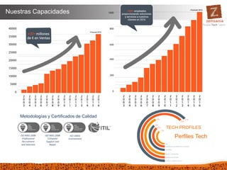 Nuestras Capacidades
TECH PROFILES
Metodologías y Certificados de Calidad
ISO 9001:2008
Professional
Recruitment
and Selection
ISO 14001
Environment
ISO 9001:2008
Computer
Support and
Repair
Perfiles Tech
 