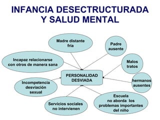 INFANCIA DESECTRUCTURADA Y SALUD MENTAL PERSONALIDAD DESVIADA Padre ausente Incapaz relacionarse con otros de manera sana hermanos ausentes Escuela no aborda  los problemas importantes del niño Malos tratos Incompetencia desviación sexual Servicios sociales  no intervienen Madre distante fría 