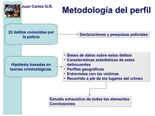 Metodología del perfil   22 delitos conocidos por la policía Hipótesis basadas en teorías criminológicas   Declaraciones y pesquisas policiales Bases de datos sobre estos delitos  Características estadísticas de estos delincuentes Perfiles geográficos Entrevistas con las víctimas Recorrido a pié de los lugares del crimen Estudio exhaustivo de todos los elementos Conclusiones Juan Carlos G.R. 