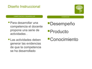 Diseño Instruccional
COMPETENCIAS A DESARROLLAR

 Para desarrollar una
competencia el docente
propone una serie de
actividades .

 Las actividades deben
generar las evidencias
de que la competencia
se ha desarrollado

EVIDENCIAS

Desempeño
Producto
Conocimiento

 