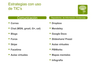 Estrategias con uso
de TIC’s
Comunicación

Repositorios de Información / Evidencias



Correo



Dropbox



Chat (MSN, gmail, G+, cel)



Mendeley



Blogs



Google Docs



Foros



Slideshare/ Prezzi



Skipe



Aulas virtuales



Facetime



PBWorks



Aulas virtuales



Mapas mentales



Infografía

 