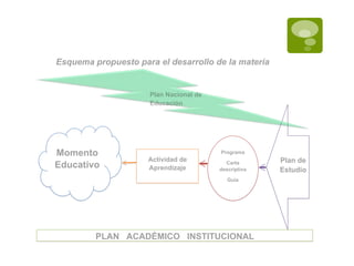 Esquema propuesto para el desarrollo de la materia

Plan Nacional de
Educación

Momento
Educativo

Programa

Actividad de
Aprendizaje

Carta
descriptiva
Guía

PLAN ACADÉMICO INSTITUCIONAL

Plan de
Estudio

 