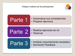 Trabajo a realizar por los participantes




               • Autoevaluar sus competencias
Parte 1        • Preparar ejercicios



Parte 2        • Realizar ejercicios de rol
               • Observar


               • Analizar conjuntamente resultados
Parte 3        • Dar/recibir Feedback
 
