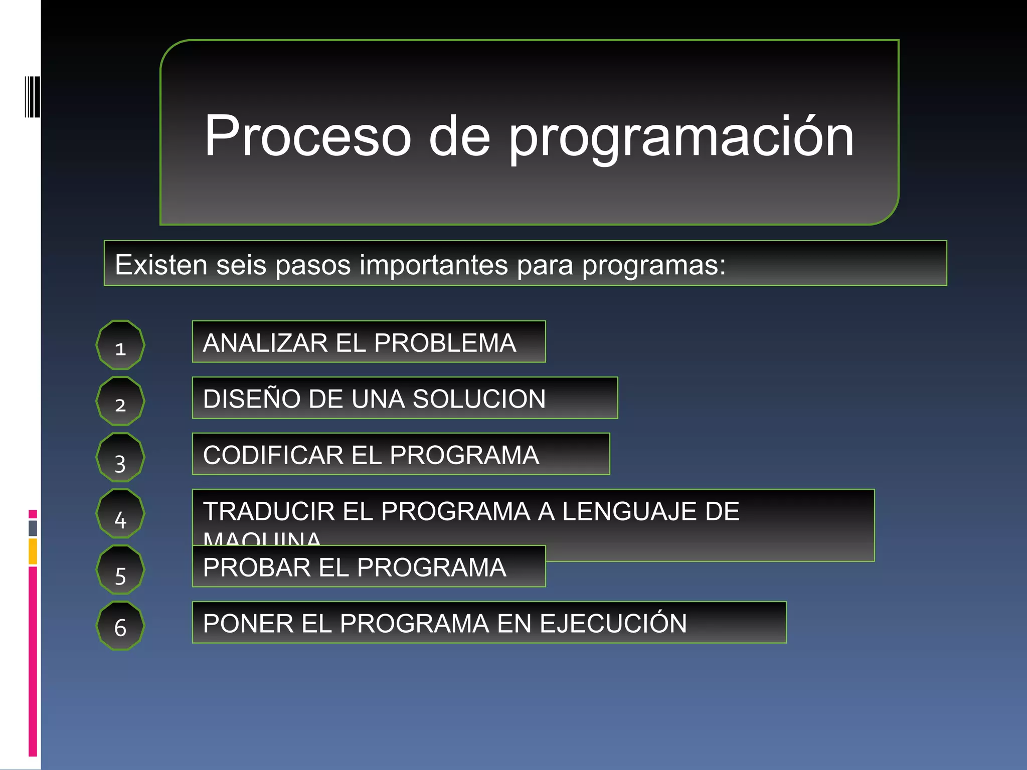 Proceso de programación Existen seis pasos importantes para programas: 1 ANALIZAR EL PROBLEMA 2 DISEÑO DE UNA SOLUCION 3 CODIFICAR EL PROGRAMA 4 TRADUCIR EL PROGRAMA A LENGUAJE DE MAQUINA 5 PROBAR EL PROGRAMA 6 PONER EL PROGRAMA EN EJECUCIÓN 