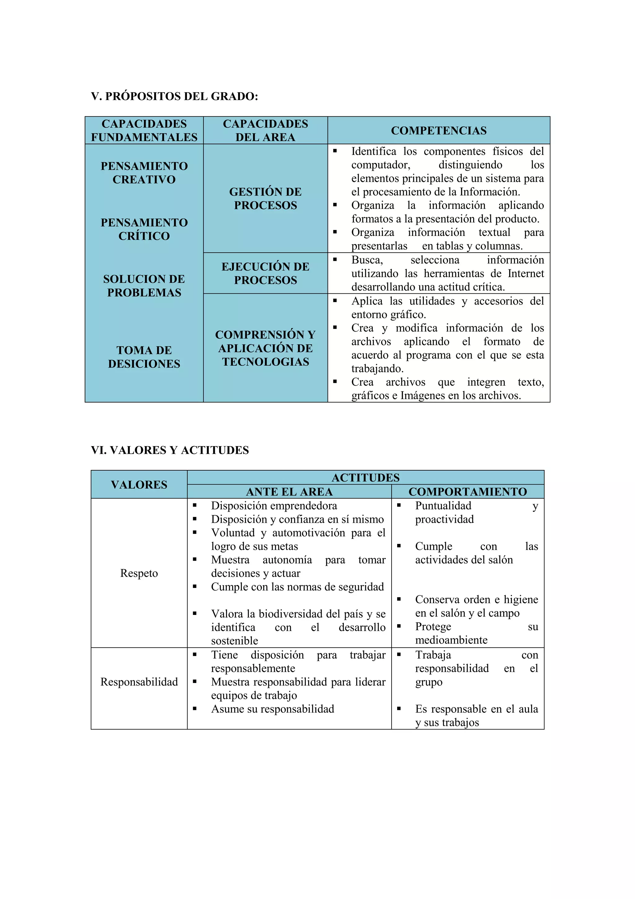 V. PRÓPOSITOS DEL GRADO:

 CAPACIDADES             CAPACIDADES
                                                            COMPETENCIAS
FUNDAMENTALES             DEL AREA
                                                   Identifica los componentes físicos del
 PENSAMIENTO                                        computador,        distinguiendo      los
   CREATIVO                                         elementos principales de un sistema para
                          GESTIÓN DE                el procesamiento de la Información.
                           PROCESOS                Organiza la información aplicando
 PENSAMIENTO                                        formatos a la presentación del producto.
   CRÍTICO                                         Organiza información textual para
                                                    presentarlas en tablas y columnas.
                                                   Busca,       selecciona      información
                         EJECUCIÓN DE
 SOLUCION DE                                        utilizando las herramientas de Internet
                           PROCESOS
  PROBLEMAS                                         desarrollando una actitud crítica.
                                                   Aplica las utilidades y accesorios del
                                                    entorno gráfico.
                                                   Crea y modifica información de los
                       COMPRENSIÓN Y
                                                    archivos aplicando el formato de
   TOMA DE             APLICACIÓN DE
                                                    acuerdo al programa con el que se esta
  DESICIONES            TECNOLOGIAS
                                                    trabajando.
                                                   Crea archivos que integren texto,
                                                    gráficos e Imágenes en los archivos.



VI. VALORES Y ACTITUDES

                                                ACTITUDES
   VALORES
                               ANTE EL AREA                    COMPORTAMIENTO
                      Disposición emprendedora               Puntualidad                y
                      Disposición y confianza en sí mismo      proactividad
                      Voluntad y automotivación para el
                       logro de sus metas                     Cumple          con      las
                      Muestra autonomía para tomar             actividades del salón
    Respeto            decisiones y actuar
                      Cumple con las normas de seguridad
                                                              Conserva orden e higiene
                      Valora la biodiversidad del país y se    en el salón y el campo
                       identifica    con    el    desarrollo  Protege                   su
                       sostenible                               medioambiente
                      Tiene disposición para trabajar  Trabaja                       con
                       responsablemente                         responsabilidad en el
 Responsabilidad      Muestra responsabilidad para liderar     grupo
                       equipos de trabajo
                      Asume su responsabilidad               Es responsable en el aula
                                                                y sus trabajos
 