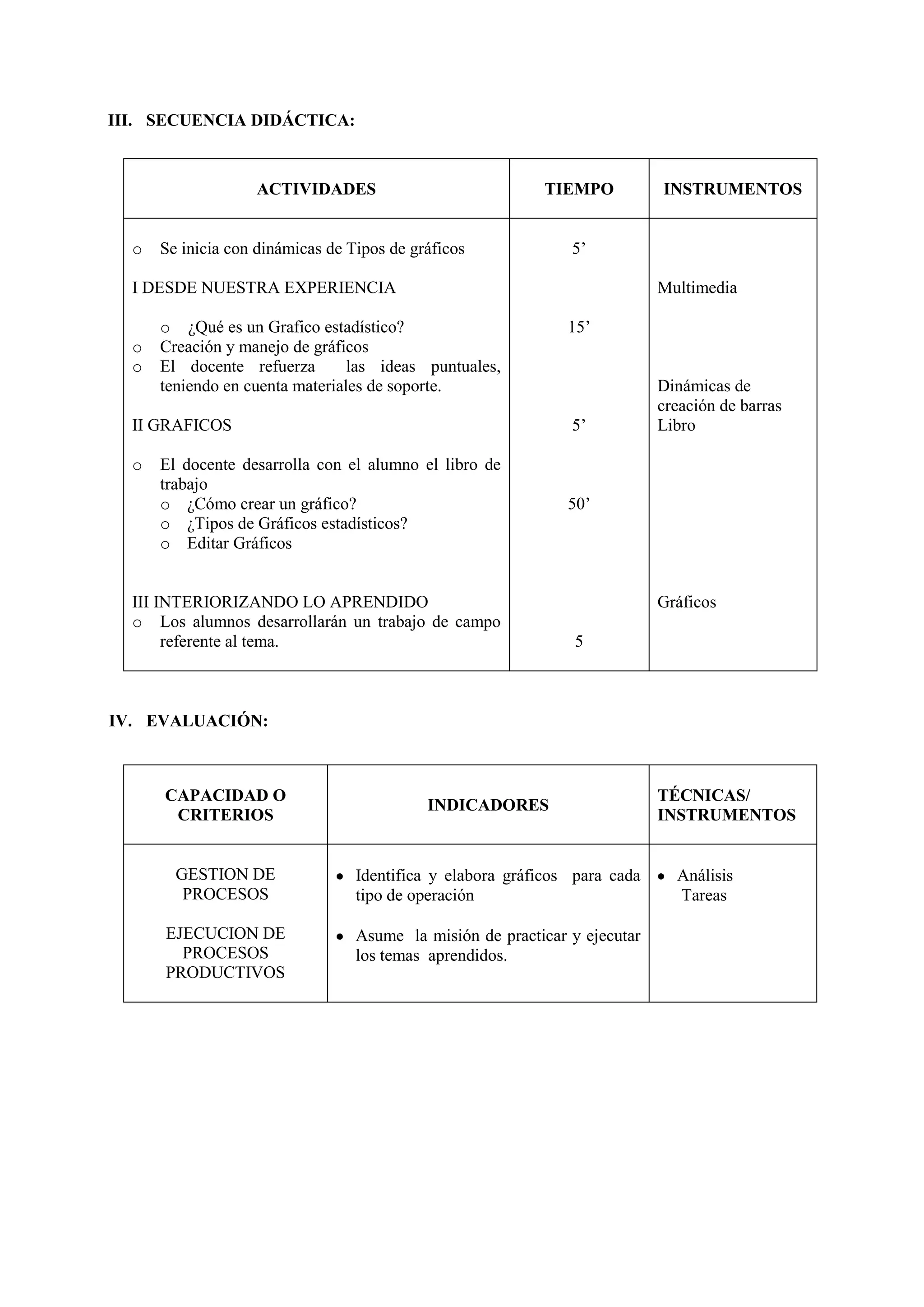 III. SECUENCIA DIDÁCTICA:



                   ACTIVIDADES                             TIEMPO           INSTRUMENTOS


  o   Se inicia con dinámicas de Tipos de gráficos             5’

  I DESDE NUESTRA EXPERIENCIA                                               Multimedia

      o ¿Qué es un Grafico estadístico?                        15’
  o   Creación y manejo de gráficos
  o   El docente refuerza        las ideas puntuales,
      teniendo en cuenta materiales de soporte.                             Dinámicas de
                                                                            creación de barras
  II GRAFICOS                                                  5’           Libro

  o   El docente desarrolla con el alumno el libro de
      trabajo
      o ¿Cómo crear un gráfico?                                50’
      o ¿Tipos de Gráficos estadísticos?
      o Editar Gráficos


  III INTERIORIZANDO LO APRENDIDO                                           Gráficos
  o Los alumnos desarrollarán un trabajo de campo
       referente al tema.                                       5



IV. EVALUACIÓN:



      CAPACIDAD O                                                           TÉCNICAS/
                                            INDICADORES
       CRITERIOS                                                            INSTRUMENTOS


        GESTION DE                Identifica y elabora gráficos para cada     Análisis
         PROCESOS                 tipo de operación                           Tareas

      EJECUCION DE                Asume la misión de practicar y ejecutar
        PROCESOS                  los temas aprendidos.
      PRODUCTIVOS
 