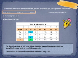 La variable que entra en la base es X5 (P5), por ser la variable que corresponde al coeficiente -1.
6/(-2) = - 3 12/4 = 3 6/1 = 6. En esta ocasión es X4 (P4).
El elemento pivote es 4.
Actualizamos las filas
Por último, se observa que en la última fila todos los coeficientes son positivos
cumpliéndose, por tanto la condición de parada.
Deshaciendo el cambio de variables se obtiene x = 3 e y = 12.
 