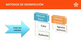 METODOS DE DESINFECCIÓN
Existe dos
métodos
 