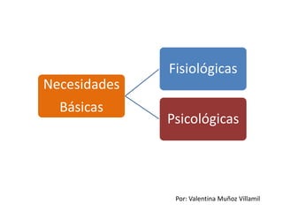 Fisiológicas
Necesidades
  Básicas
              Psicológicas




               Por: Valentina Muñoz Villamil
 