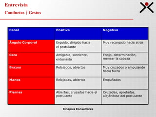 Entrevista Conductas / Gestos Xinapsis Consultores Canal Positiva Negativa Ángulo Corporal Erguido, dirigido hacia el postulante Muy recargado hacia atrás Cara Amigable, sonriente, entusiasta Enojo, determinación, menear la cabeza Brazos Relajados, abiertos Muy cruzados o empujando hacia fuera Manos Relajadas, abiertas Empuñados Piernas Abiertas, cruzadas hacia el postulante Cruzadas, apretadas, alejándose del postulante 