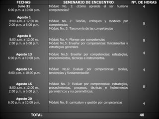 FECHAS  SEMINARIO DE ENCUENTRO Nº. DE HORAS Julio 31 6:00 p.m. a 10:00 p.m. Agosto 1 8:00 a.m. a 12:00 m. 2:00 p.m. a 6:00 p.m. Agosto 8 8:00 a.m. a 12:00 m. 2:00 p.m. a 6:00 p.m. Agosto 13 6:00 p.m. a 10:00 p.m. Agosto 14 6:00 p.m. a 10:00 p.m. Agosto 15 8:00 a.m. a 12:00 m. 2:00 p.m. a 6:00 p.m. Agosto 20 6:00 p.m. a 10:00 p.m. Módulo No. 1: ¿Cómo aprende el ser humano competencias? Módulo No. 2: Teorías, enfoques y modelos por competencias Módulo No. 3: Taxonomía de las competencias Módulo No. 4: Planear por competencias  Módulo No.5: Enseñar por competencias: fundamentos y estrategias generales Módulo No.5: Enseñar por competencias: estrategias, procedimientos, técnicas e instrumentos. Módulo No.6: Evaluar por competencias: teorías, tendencias y fundamentación Módulo No. 7: Evaluar por competencias: estrategias, procedimientos, procesos, técnicas e instrumentos paramétricos y no paramétricos. Módulo No. 8: curriculum y gestión por competencias 4 8 8 4 4 8 4 TOTAL  40 