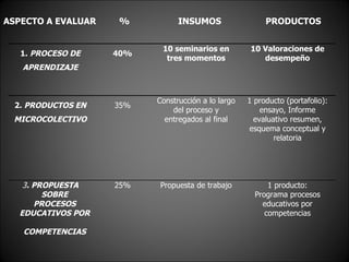 ASPECTO A EVALUAR  %  INSUMOS    PRODUCTOS 1.  PROCESO DE APRENDIZAJE 40% 10 seminarios en tres momentos 10 Valoraciones de desempeño 2.  PRODUCTOS EN MICROCOLECTIVO 35% Construcción a lo largo del proceso y entregados al final 1 producto (portafolio): ensayo, Informe evaluativo resumen, esquema conceptual y relatoria 3 . PROPUESTA SOBRE PROCESOS EDUCATIVOS POR  COMPETENCIAS 25% Propuesta de trabajo 1 producto: Programa procesos educativos por competencias 