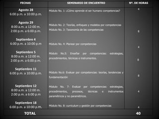 FECHAS                             SEMINARIO DE ENCUENTRO                                 Nº. DE HORAS

      Agosto 28                                                                                       4
                         Módulo No. 1: ¿Cómo aprende el ser humano competencias?
6:00 p.m. a 10:00 p.m.

     Agosto 29
                         Módulo No. 2: Teorías, enfoques y modelos por competencias
8:00 a.m. a 12:00 m.
                         Módulo No. 3: Taxonomía de las competencias
2:00 p.m. a 6:00 p.m.                                                                                 8


    Septiembre 4
6:00 p.m. a 10:00 p.m    Módulo No. 4: Planear por competencias
                                                                                                      4
    Septiembre 5         Módulo   No.5:      Enseñar    por      competencias:    estrategias,
8:00 a.m. a 12:00 m.     procedimientos, técnicas e instrumentos.
2:00 p.m. a 6:00 p.m.                                                                                 8


    Septiembre 11
6:00 p.m. a 10:00 p.m.   Módulo No.6: Evaluar por competencias: teorías, tendencias y
                                                                                                      8
                         fundamentación


    Septiembre 12        Módulo   No.   7:    Evaluar     por    competencias:    estrategias,
 8:00 a.m. a 12:00 m.    procedimientos,      procesos,         técnicas   e     instrumentos         4
 2:00 p.m. a 6:00 p.m    paramétricos y no paramétricos.

    Septiembre 18
                         Módulo No. 8: curriculum y gestión por competencias
6:00 p.m. a 10:00 p.m.                                                                                4

         TOTAL                                                                                       40
 