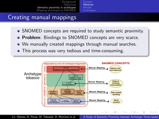 Background      Dataset
                                              Objectives    Methods
                        Semantic proximity in archetypes    Results
                        Mapping archetypes to SNOMED        Conclusion


. Creating manual mappings
    .
           SNOMED concepts are required to study semantic proximity.
           Problem: Bindings to SNOMED concepts are very scarce.
           We manually created mappings through manual searches.
    .      This process was very tedious and time-consuming.




                                                                          .      .       .       .      .       .

   J.L. Allones, D. Penas, M. Taboada, D. Martinez et al.   A Study of Semantic Proximity between Archetype Terms based o
 