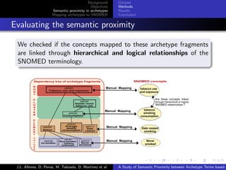 Background      Dataset
                                               Objectives    Methods
                         Semantic proximity in archetypes    Results
                         Mapping archetypes to SNOMED        Conclusion


. Evaluating the semantic proximity
    .
    We checked if the concepts mapped to these archetype fragments
    are linked through hierarchical and logical relationships of the
    SNOMED terminology.
    .




                                                                           .      .       .       .      .       .

    J.L. Allones, D. Penas, M. Taboada, D. Martinez et al.   A Study of Semantic Proximity between Archetype Terms based o
 