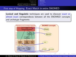 Background      Methods
                                                Objectives    Evaluation
                          Semantic proximity in archetypes    Results
                          Mapping archetypes to SNOMED        Discussion


.   First step of Mapping: Exact Match in entire SNOMED
      .
      Lexical and linguistic techniques are used to discover exact or
      almost exact correspondeces between all the SNOMED concepts
      and archetype fragments
      .




                                                                            .      .       .       .      .       .

     J.L. Allones, D. Penas, M. Taboada, D. Martinez et al.   A Study of Semantic Proximity between Archetype Terms based o
 