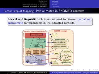 Background      Methods
                                                 Objectives    Evaluation
                           Semantic proximity in archetypes    Results
                           Mapping archetypes to SNOMED        Discussion


.   Second step of Mapping: Partial Match in SNOMED contexts
      .
      Lexical and linguistic techniques are used to discover partial and
      approximate correspondeces in the extracted contexts.
      .




                                                                             .      .       .       .      .       .

      J.L. Allones, D. Penas, M. Taboada, D. Martinez et al.   A Study of Semantic Proximity between Archetype Terms based o
 