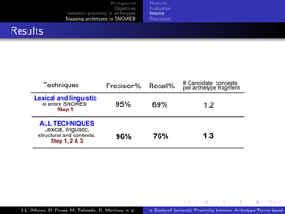 Background      Methods
                                               Objectives    Evaluation
                         Semantic proximity in archetypes    Results
                         Mapping archetypes to SNOMED        Discussion


. Results




                                                                           .      .       .       .      .       .

    J.L. Allones, D. Penas, M. Taboada, D. Martinez et al.   A Study of Semantic Proximity between Archetype Terms based o
 
