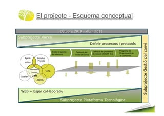 El projecte - Esquema conceptual


Subprojecte Xarxa
                                                                                Definir processos i protocols

                                                                                 Definició de processos   Programa de
                                          Anàlisi d’agents i    Definició del
                                                                                 de relació ON/OFF line   Dinamització de
                                          de relacions         model de xarxa                             la Comunitat
     Agents            Iniciativa
                        Privada
     polítics



             Administració
                                    GAL
                Tècnics

 Ciutadans      DAR
                      ARCA



 WEB + Espai col!laboratiu

                                                   Subprojecte Plataforma Tecnològica
 