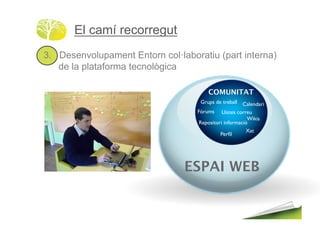 El camí recorregut
3. Desenvolupament Entorn col!laboratiu (part interna)
   de la plataforma tecnològica

                                       COMUNITAT
                                     Grups de treball! Calendari!
                                   Fòrums! Llistes correu!
                                                         Wikis!
                                    Repositori informació!
                                                        Xat!
                                             Perﬁl!




                                ESPAI WEB
 