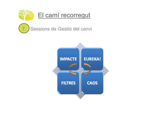 El camí recorregut

7. Sessions de Gestió del canvi!
 