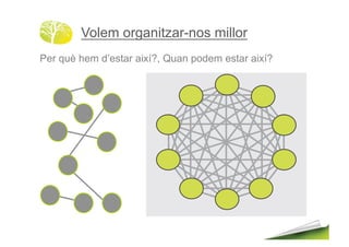 Volem organitzar-nos millor
Per què hem d’estar així?, Quan podem estar així?
 